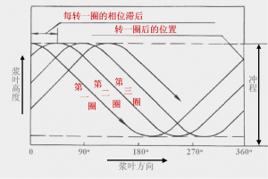 攪拌槳葉端部的運(yùn)動(dòng)